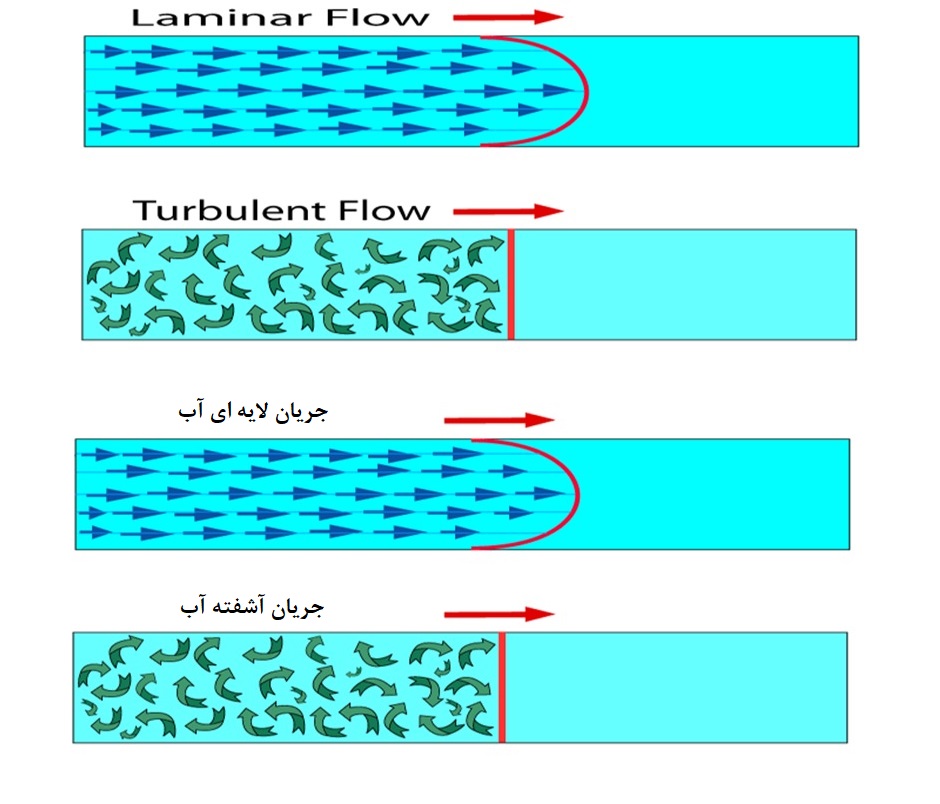 انواع جريان ، جريان آرام و آشفته 